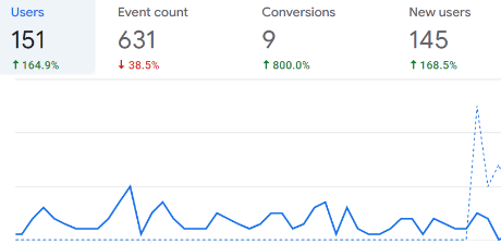 Date Google Analytics: 151 utilizatori (+164.9%), 631 evenimente, 9 conversii (+800%), 145 utilizatori noi (+168.5%)